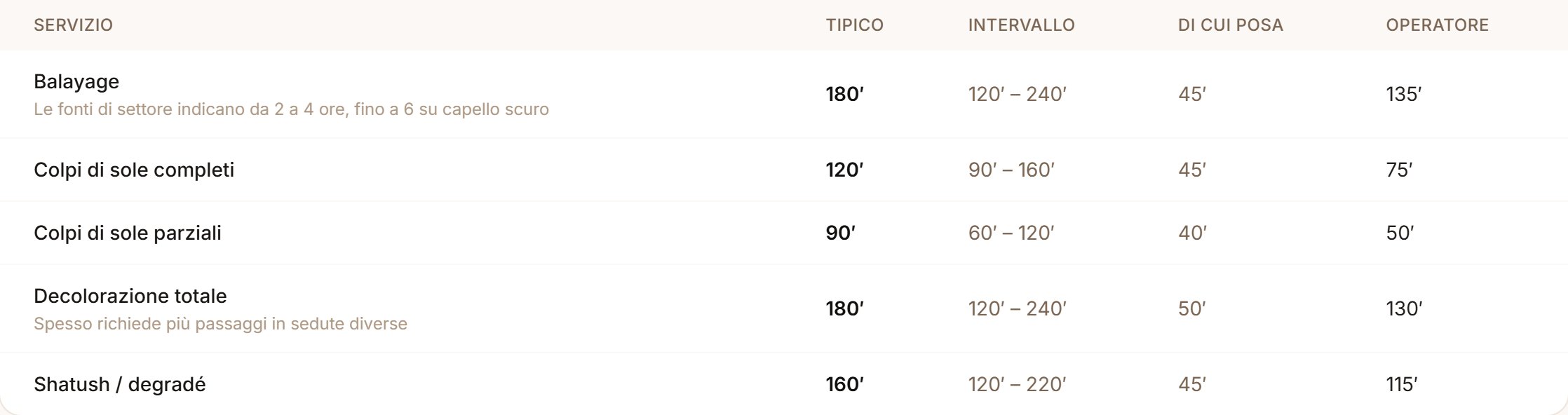 Tempario con tempi di riferimento e reali